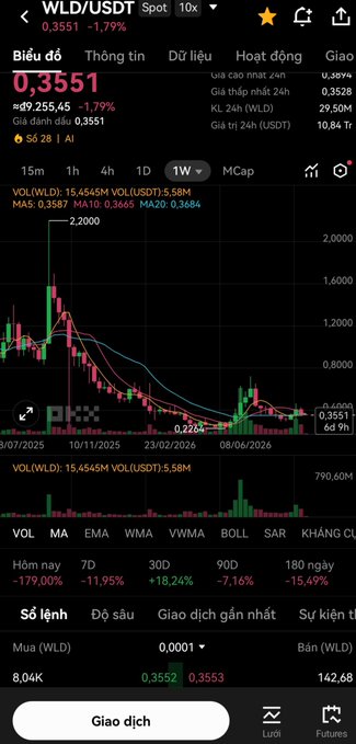 A mobile trading app interface in Vietnamese shows the WLD/USDT spot pair priced at 0.3551, displaying a candlestick chart with a significant downward trend and a 1.79% decrease.