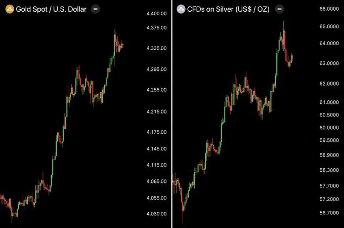 Two side-by-side financial candlestick charts display the rising prices of Gold Spot vs U.S. Dollar (reaching ~$4,375) and CFDs on Silver (reaching ~$65/oz), both showing strong upward trends.