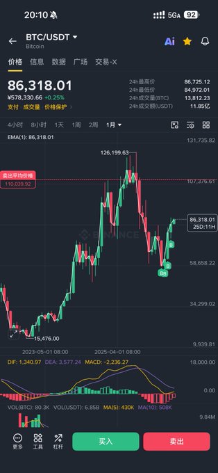 Binance trading app screenshot showing BTC/USDT price at 86,318.01 with -0.25% change, monthly candlestick chart, and MACD indicator at the bottom.