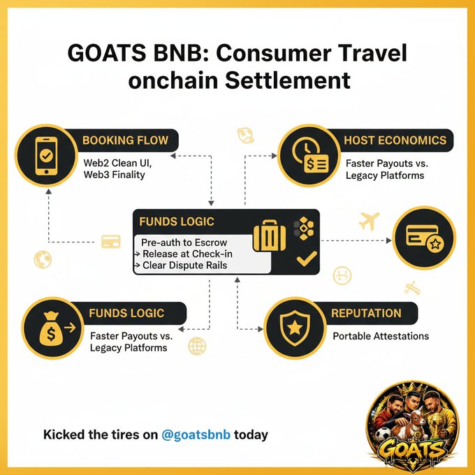 The main focus of this image is a step-by-step flowchart for consumer travel with onchain settlement using goats.BNB.
