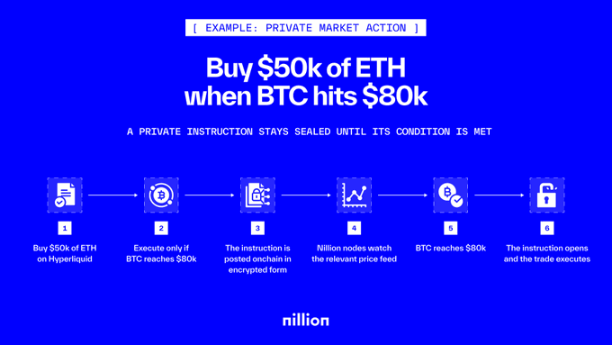 An infographic from Nillion illustrating a 6-step example of a private market action—buying $50k of ETH on Hyperliquid when BTC hits $80k—with the instruction posted as encrypted onchain, the condition monitored by Nillion nodes, and the trade automatically executing once the price trigger is met.