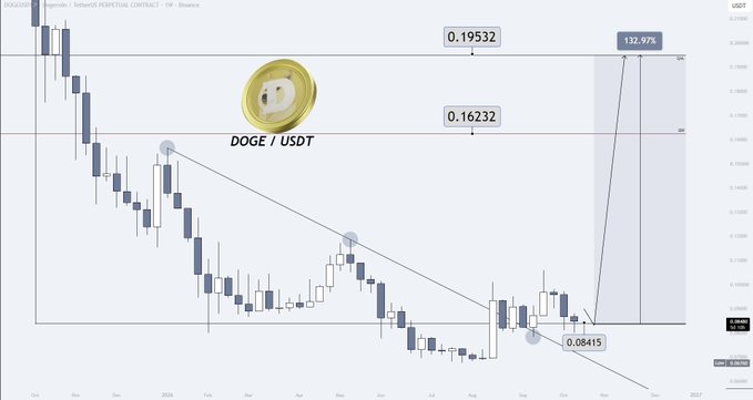 A DOGE/USDT weekly Binance chart shows a descending channel breakout, with price pushing toward the $0.19532 resistance en route to a projected 132.97% gain, supporting the post's bullish $0.20 breakout target.
