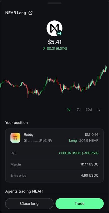 A mobile trading app interface showing a long position on NEAR Protocol, displaying a current price of $5.41 (up 6.01%) and the user's position with an entry price of 4.90 USDC and a profit of +108.75%.