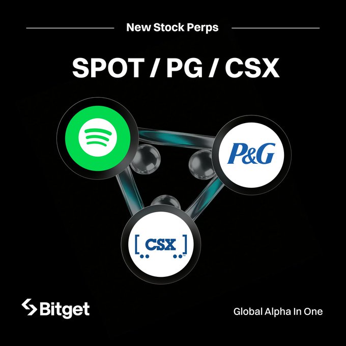 Promotional graphic announcing new stock perpetual futures for Spotify ($SPOT), Procter & Gamble ($PG), and CSX ($CSX) on Bitget, available with up to 20x leverage. It features the Bitget logo and the tagline “Global Alpha In One.”