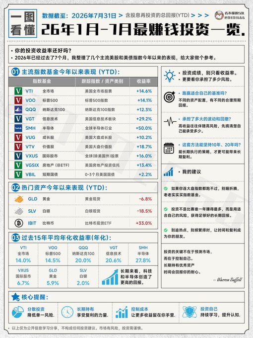 A Chinese financial infographic titled '一图看懂 26年1月-7月最赚钱投资一览' (YTD investment performance Jan-Jul 2026) showing returns for various ETFs including VTI (+14.4%), VOO (+14.1%), QQQ (+12.3%), VGT (+29.2%), SMH (+50.0%), and commodities like GLD (-6.8%), SLV (-18.5%), and IBIT (+33.0%).