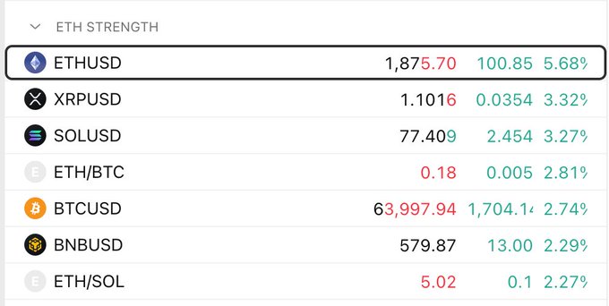 Cryptocurrency strength tracker showing ETHUSD leading at $1,875.70 (+5.68%), followed by XRPUSD, SOLUSD, ETH/BTC, BTCUSD ($63,997.94), BNBUSD, and ETH/SOL all in green.