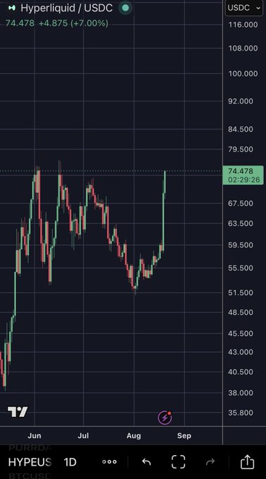 A candlestick chart of Hyperliquid/USDC on HyperDEX shows the HYPE token rallying to a recent high of 74.478 (+7.00%), forming a breakout pattern after a consolidation range between roughly 55-67.5 from July into August. The chart visually supports the post's claim that HYPE is on the verge of a 3-figure breakout, with price action pushing toward new highs after months of range-bound trading.