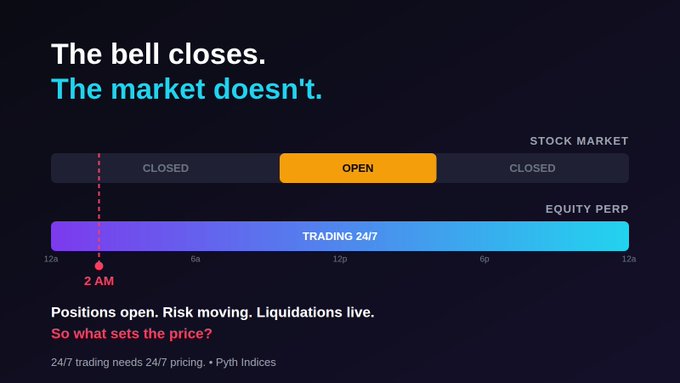 A promotional graphic for Pyth Network explains the difference between stock market hours and 24/7 equity perpetual trading, highlighting that '24/7 trading needs 24/7 pricing.'