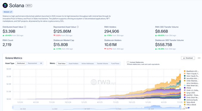 A Solana (SOL) blockchain analytics dashboard showing metrics including $3.39B Distributed Asset Value, $125.86M Represented Asset Value, 294,906 RWA Holders, and $8.66B RWA 30D Transfer Volume, with a stacked area chart of Solana metrics.