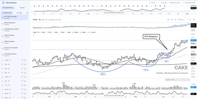 A stock market chart interface for CAKE (Cheesecake Factory) showing a candlestick chart with annotations for "VCP Breakout" and various percentage dips.