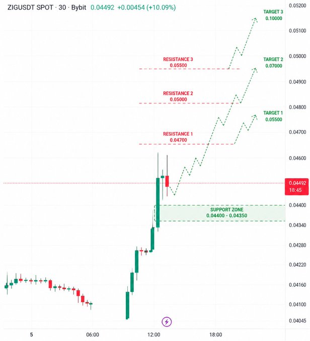 This is a 30-minute candlestick chart of $ZIG/USD on Bybit showing a strong bullish breakout from a support zone at 0.04400-0.04350, with the current price at 0.04492 (+10.09%). The chart marks key resistance levels (0.04700, 0.05000, 0.05500) and upside targets (0.05500, 0.07000, 0.10000) with dashed arrows, visually illustrating the post's thesis of strength, intact breakout structure, and defended support that could propel $ZIG toward 0.07 and 0.10.