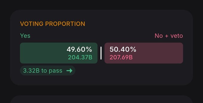 A voting proportion graphic shows 49.60% (204.37B) in favor versus 50.40% (207.69B) against a proposal, with only 3.32B additional votes needed to pass—directly illustrating the tight "nail biter" margin referenced in the post about the 1.5% on-chain tax vote for LUNA/EUT.