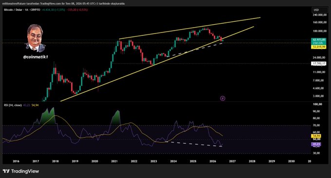 A TradingView chart showing the BTC/USD monthly price trend on Coinbase from 2014 to 2030, posted by @coinmatrik1, featuring an ascending channel pattern, RSI indicator at 34.54, and a current price of $114,014.36.