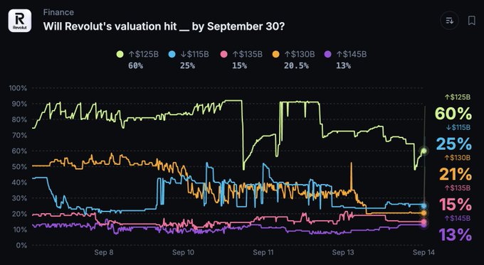 A financial chart from Rainmaker asks "Will Revolut's valuation hit __ by September 30?" showing prediction percentages for $125B (60%), $115B (25%), $130B (20.5%), $135B (15%), and $145B (13%).