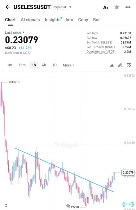 The image is a Bitget trading chart for the USELESSUSDT perpetual contract, showing a 1-hour candle chart with a clear downtrend (highlighted by a descending trendline) that appears to be breaking upward, with the last price at 0.23079 USDT, up 14.96% to approximately $0.23, a 24h high of 0.23158, and 32.97M volume. The chart's breakout from the downtrend pattern visually supports the post's claim that "$USELESS warned you" — suggesting an anticipated bullish reversal from the previously established bearish trend.