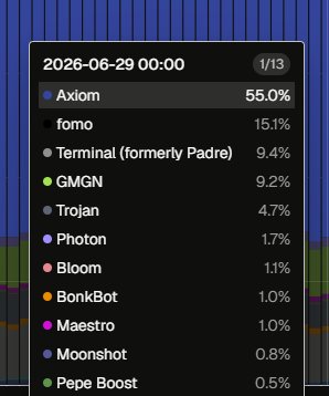 A leaderboard screenshot dated 2026-06-29 00:00 ranking crypto/trading agents: Axiom 55.0%, forno 15.1%, Terminal (formerly Padre) 9.4%, GMGN 9.2%, Trojan 4.7%, Photon 1.7%, Bloom 1.1%, BonkBot 1.0%, Maestro 1.0%, Moonshot 0.8%, and Pepe Boost 0.5%.