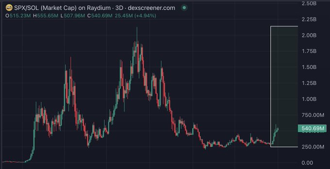 A 3D candlestick chart of SPX/$OL (Market Cap) on Raydium showing a price of $540.69M (+4.94%), with a dramatic vertical spike on the right side rising toward the 2.0B level, visually capturing the long flat accumulation period followed by a sudden breakout rally referenced in the post about $SPX6900's potential return to its all-time high.