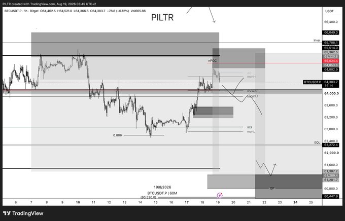 A TradingView chart of BTCUSDT.P showing a daily plan on August 19, 2026, with price at 64,352.6, marking key levels including nPOC at 65,020.0, nWAP (64,400), EQL at 62,400.5, and DP at 61,387.2, illustrating the short setup with rejection from passive asks and bearish divergence as described.