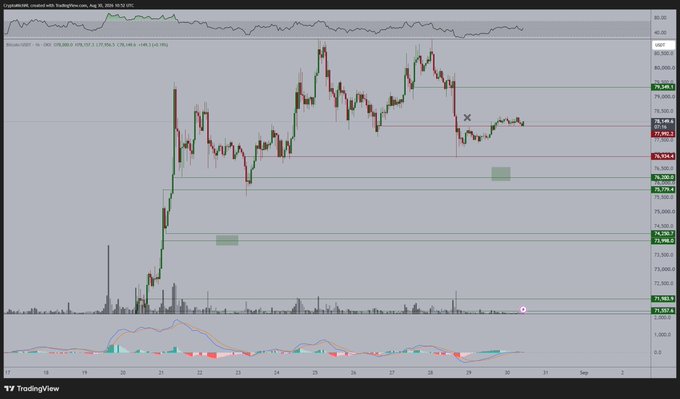 A TradingView chart of Bitcoin (BTCUSD) on Coinbase showing an hourly candlestick price chart with various technical indicators and Fibonacci retracement levels marked.