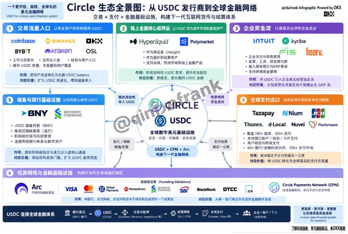 An infographic titled "Circle 生态全景图" (in English: "Circle Ecosystem Panorama: From USDC Issuer to Global Financial Network") illustrating the USDC ecosystem with sections for issuers (Coinbase, Binance, OKX, BYB, Kraken, OSL), core on-chain infrastructure (Hyperliquid, Polymarket), enterprise funds flow (INTUIT, Fiserv, Fiserv), payment networks (Tazapay, Nium, JCB, Thunes, d.Local, Nuvei, Flutterwave), and global clearing networks.