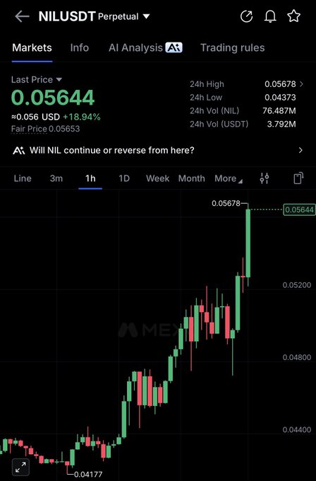 A trading chart for the NIL/USDT perpetual pair shows a sharp upward move, with the last price at 0.05644 (+18.94%) after rallying from a low of 0.04177 to a 24h high of 0.05678, illustrating the recent pump referenced in "$nil let's go."