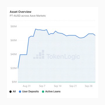 A line chart titled 'Asset Overview' showing PT-AUSD across Aave Markets, displaying User Deposits and Active Loans fluctuating around $60M-$80M between late August and September.