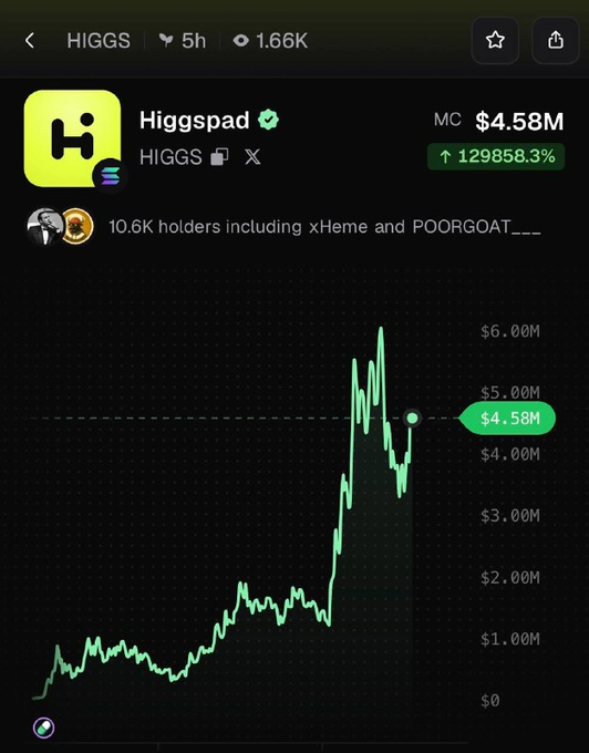 A Pump.fun trending chart shows the $HIGGS token ("Higgspad") with a market cap of $4.58M after a massive 129,858.3% increase, supported by 10.6K holders including notable accounts xHeme and POORGOAT. The chart illustrates the token's steep climb from near zero to its current market cap over the past 5 hours, aligning with its trending status.