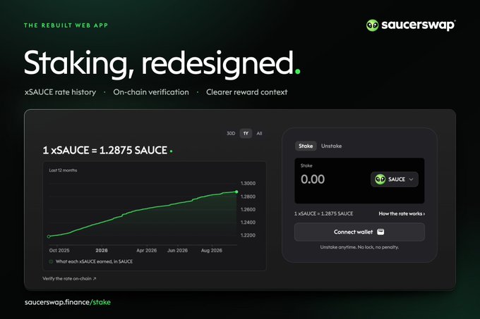 A digital interface for 'saucerswap' promotes a redesigned staking app with the headline 'Staking, redesigned,' showing '1 xSAUCE = 1.2875 SAUCE' and a rate history chart.