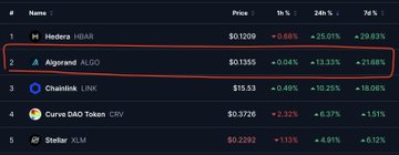 A cryptocurrency price ranking table highlighting Algorand (ALGO) in 2nd place with a price of $0.1355 and a 24-hour gain of +13.33% (highlighted with a red box), alongside Hedera (HBAR), Chainlink (LINK), Curve DAO Token (CRV), and Stellar (XLM).