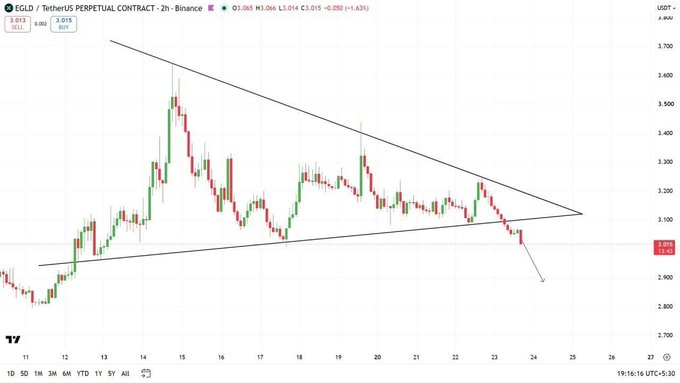 This chart displays the EGLD/TetherUS perpetual contract on Binance, showing a bearish trend triangle with the price at $3.015 and a downward arrow indicating a potential further decline. The accompanying text reinforces this by stating "$AGLD has entered a dangerous zone" and that sellers are dominating.