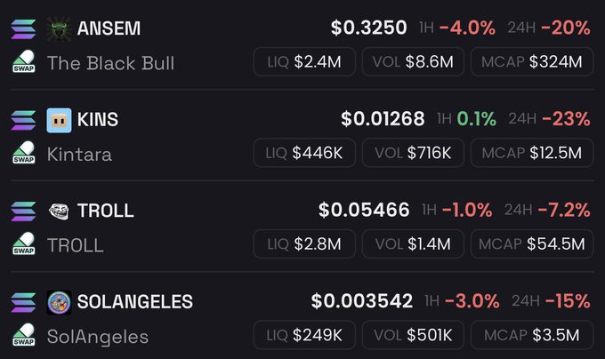 The image displays a cryptocurrency tracking dashboard showing four Solana meme tokens with their current prices and 24-hour declines: **ANSEM (The Black Bull)** at $0.3250 (-20%), **KINS (Kintara)** at $0.01268 (-23%), **TROLL** at $0.05466 (-7.2%), and **SOLANGELES (SolAngeles)** at $0.003542 (-15%). The post highlights the dip as a buying opportunity, with the dashboard's red percentage drops visually supporting the call to "go all in" on these downtrodden meme coins.
