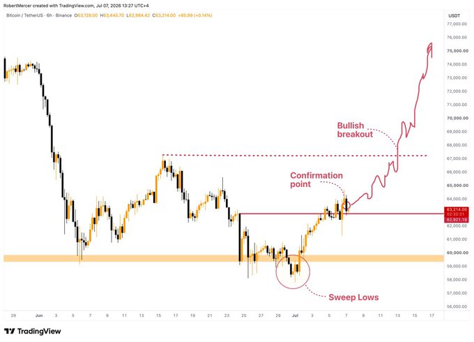 A BTC/USDT 6-hour candlestick chart from Binance showing a price range of ~$56,000–$77,000 USDT in early July 2026, with annotations marking "Sweep Lows" near $58k, a "Confirmation point" at $63,214, and a "Bullish breakout" above the $67k resistance level, illustrating a strong bullish reversal for Bitcoin.
