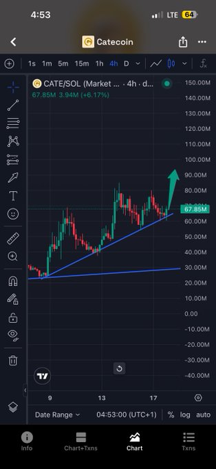 A smartphone screenshot from the CATEcoin app showing a candlestick price chart for CATE/SOL on a 4h timeframe, currently at 67.85M (+6.17%).