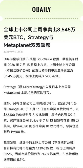 An ODAILY news article dated 2026-07-13 with the headline '全球上市公司上周净卖出8,545万美元BTC，Strategy与Metaplanet双双缺席', reporting that global listed companies net sold $85.45M in BTC last week, with Strategy and Metaplanet absent; mentions OrangeBTC and Strive purchases.