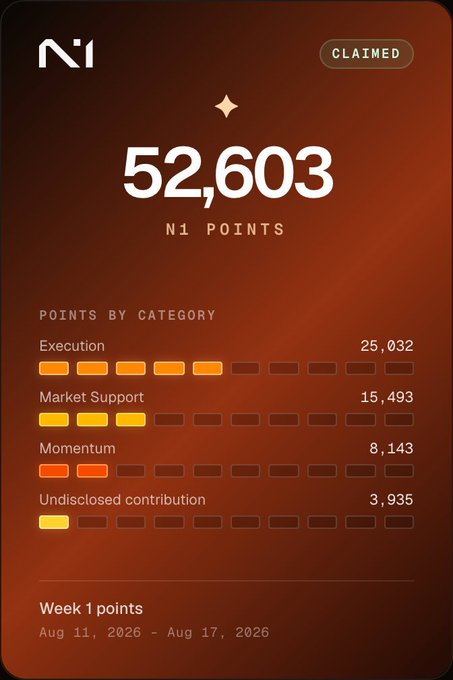 A digital points dashboard displaying 52,603 'N1 POINTS' marked as 'CLAIMED', with breakdowns by category (Execution: 25,032; Market Support: 15,493; Momentum: 8,143; Undisclosed contribution: 3,935) for Week 1 (Aug 11, 2026 - Aug 17, 2026).