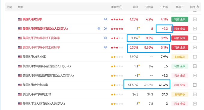 A Chinese-language economic data table displays July US employment statistics with values for unemployment rate, nonfarm payrolls, wages, and labor participation highlighted in blue boxes.
