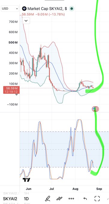 A cryptocurrency chart showing Market Cap SKYAI2 with a value of 56.59M and a significant decline of -9.05M (-13.78%), displayed with green trend lines on a TradingView interface.