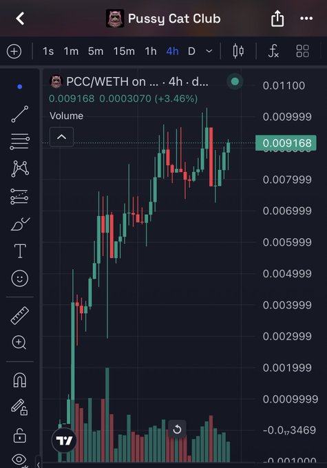 A cryptocurrency trading chart for PCC/WETH (Pussy Cat Club) on the 4-hour timeframe, showing a price of 0.009168 with a 3.46% increase displayed as candlesticks.