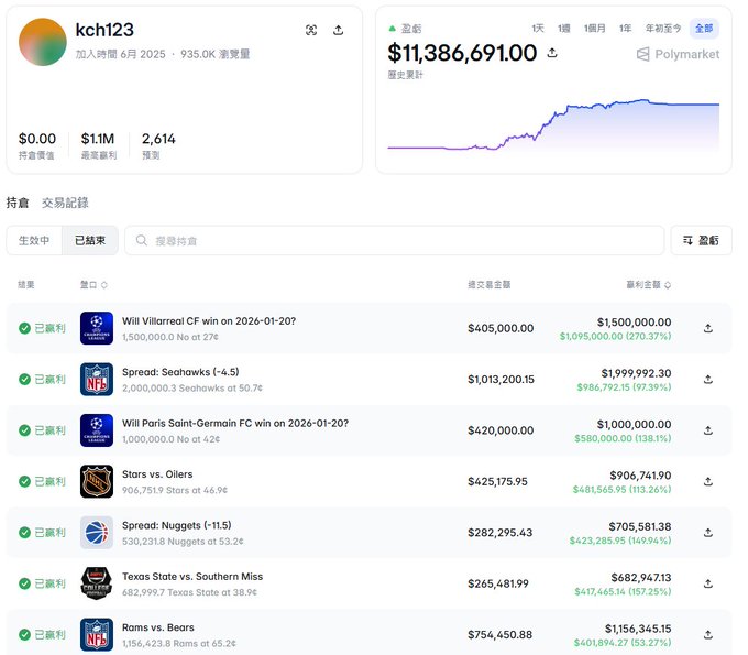 A screenshot of a Polymarket betting portfolio for user 'kch123' showing a balance of $11,386,691.00 and a list of settled sports bets including NFL and NHL games with profits and percentages.