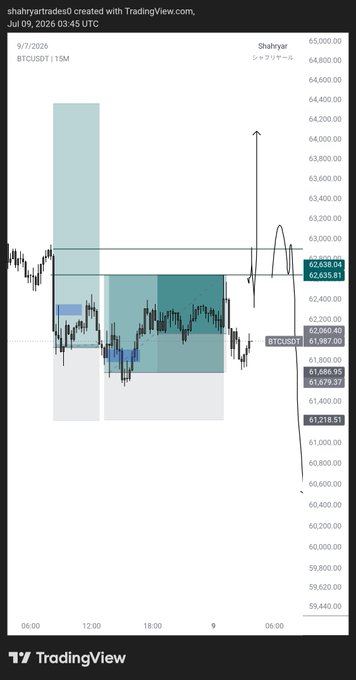 A TradingView chart of BTCUSDT on a 15-minute timeframe shows price action ranging between approximately $61,218 and $62,635, with annotations marking a scalp trade entry around $62,060 and a projected target near $64,200, illustrating the +3.51R profitable Bitcoin scalp referenced in the post.