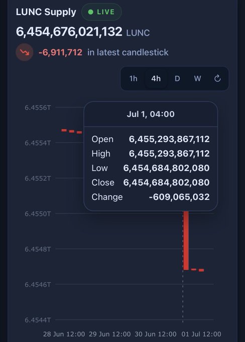 A LUNC (Terra Luna Classic) supply tracker shows 6,454,676,021,132 LUNC live with a -6,911,712 change, displaying OHLC candlestick data for July 1st.