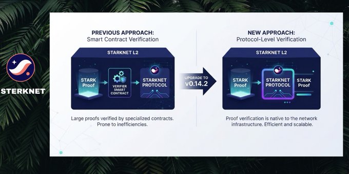 A slide by STERKNET comparing a previous 'Smart Contract Verification' approach with a new 'Protocol-Level Verification' approach for STARKNET L2 v0.14.2.