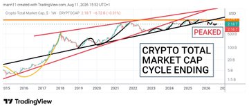 A TradingView chart of CRYPTOCAP TOTAL's monthly log scale shows a long-term ascending channel with MACD and CM_Williams_V2_Fixed_DMI indicators, featuring a "PEAKED" annotation and text stating "CRYPTO TOTAL MARKET CAP CYCLE ENDING," visually supporting the post's claim that the crypto market cap has topped and is in a bearish ending cycle that could limit XRP's upside relative to BTC and ETH.