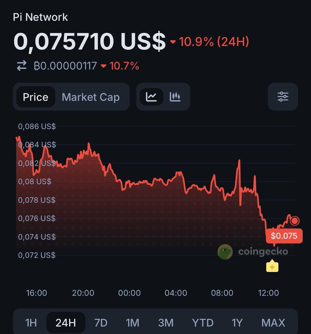 Pi Network (PI) trades at $0.075710, down 10.9% in 24 hours, with a CoinGecko chart showing a sharp sell-off from ~$0.084 to ~$0.075—matching the Vietnamese poem's lament of red candles stretching downward and holders' dreams of moonshots fading into empty wallets.
