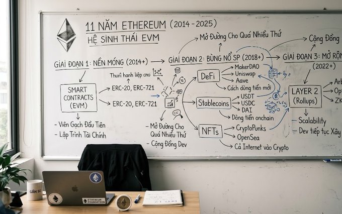 A whiteboard titled '11 NĂM ETHEREUM (2014 - 2025)' detailing the EVM ecosystem's development across three phases, including Smart Contracts, DeFi, NFTs, and Layer 2 Rollups, in a workspace with an Ethereum laptop.