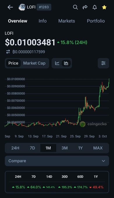 A CoinGecko cryptocurrency price tracker for 'LOFI' (#1283) showing a price of $0.01003481 with a 15.8% increase over 24 hours and a one-month candlestick chart.
