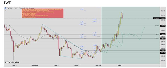 TradingView candlestick chart for TWTUSDT showing price action with Fibonacci retracement levels and a red analysis box in Vietnamese.