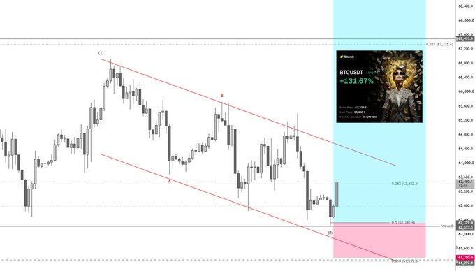 A Bitcoin (BTC/USDT) candlestick chart displays a descending channel pattern with key Fibonacci retracement levels marked at 0.382 ($67,357.6), 0.5 ($62,391.4), and 0.618 ($61,209.9), showing a recent price action that has tested the 0.5 retracement zone near $62,228—aligning with the trader's stop-loss adjustment on their long position just below the current swing low.