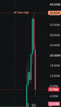 A financial candlestick chart marking an 'All Time High' at 36.82M, with the current price at 6.76M, showing a significant downward trend.