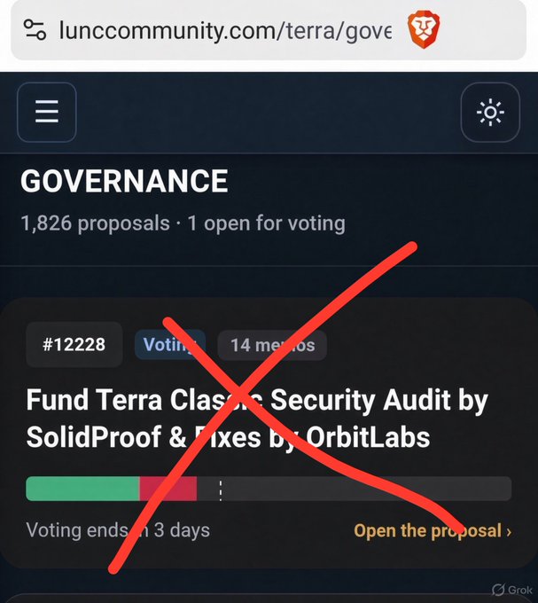 A screenshot of lunccommunity.com/terra/governance page showing '1,826 proposals · 1 open for voting' with proposal #12228 'Fund Terra Classic Security Audit by SolidProof & Fixes by OrbitLabs' crossed out with a large red X.